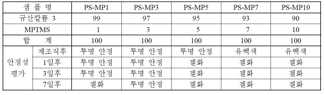 MPTMS를 첨가한 규산칼륨 3의 상 안정성