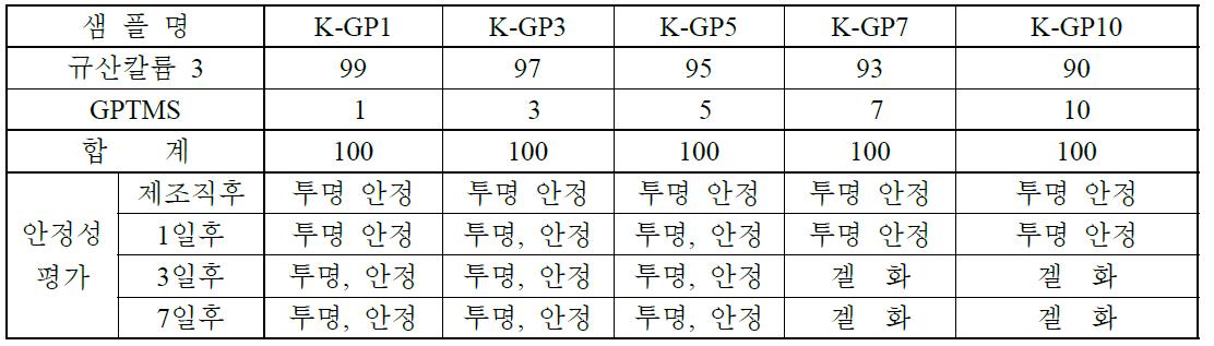 GPTMS를 첨가한 규산칼륨 3의 상 안정성