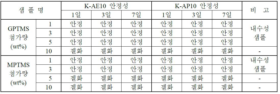 실란 커플링제 변성 실리케이트 바인더의 상 안정성