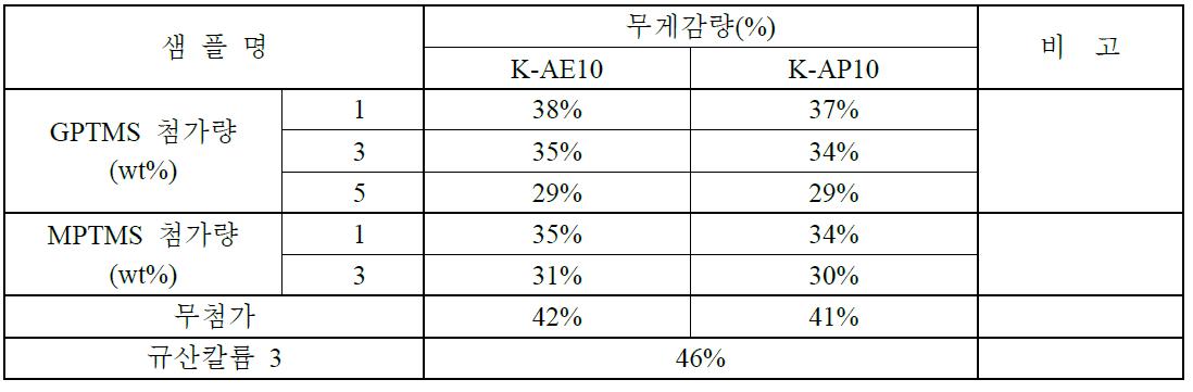 실란 커플링제에 따른 변성 실리케이트의 내수성 평가