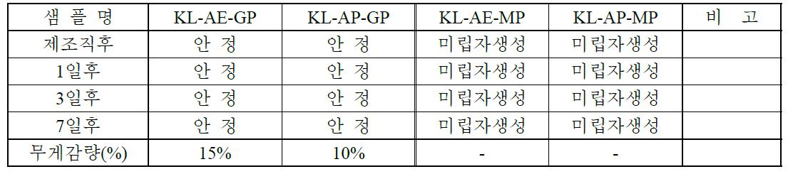 실란 커플링제 변성 복합실리케이트 무기질 바인더의 상안정성 및 내수성