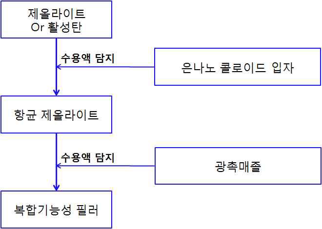 유해가스 흡착 및 분해기능성 필러 제조기술 개념도