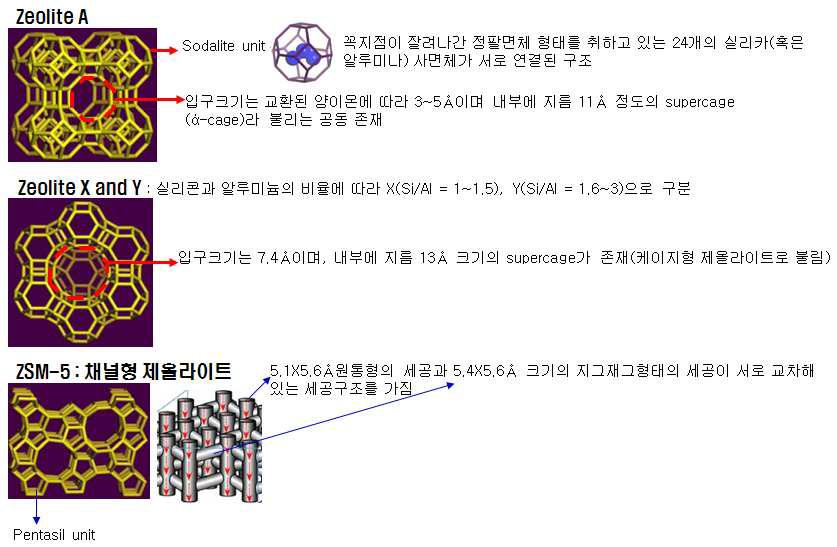 대표적인 제올라이트의 종류