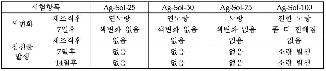 은나노 콜로이드 수용액의 안정성