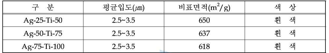 복합기능성 필러의 기본물성