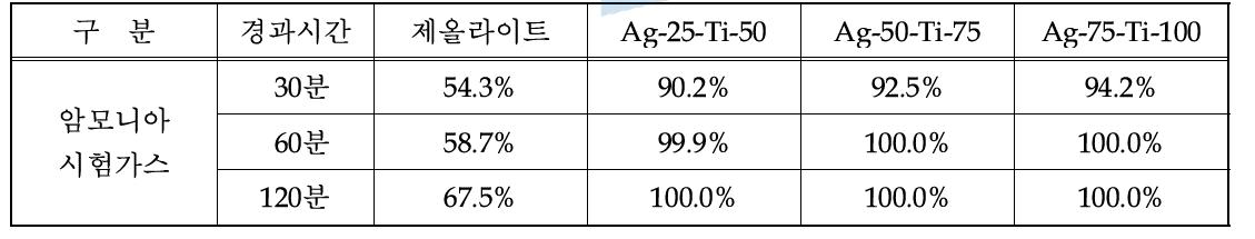 암모니아 가스의 탈취율