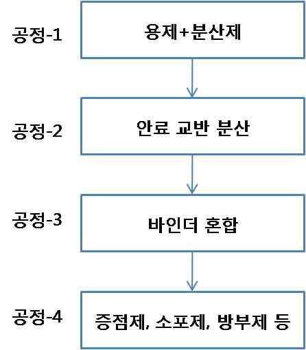 다기능 무기질 단열 마감재 제조 공정도