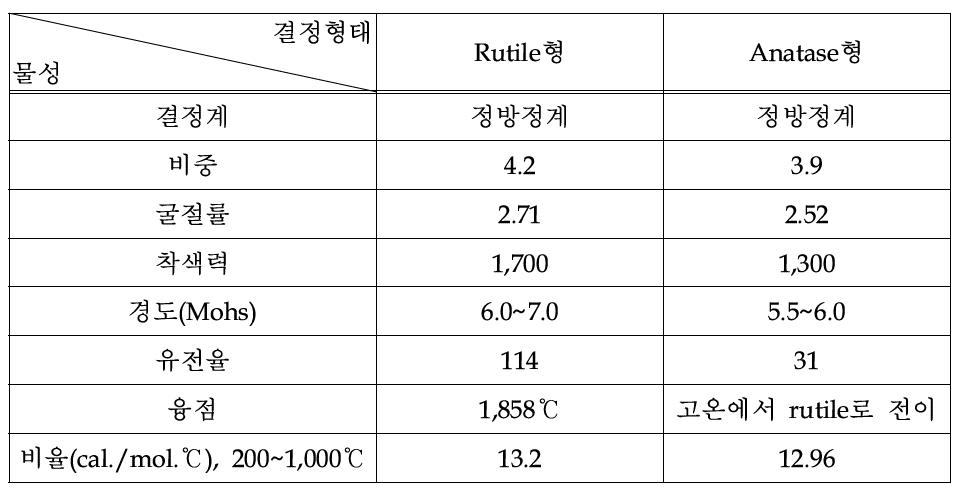 이산화티타늄의 물리적, 화학적 성질