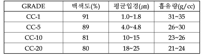 중질탄산칼슘 물성결과