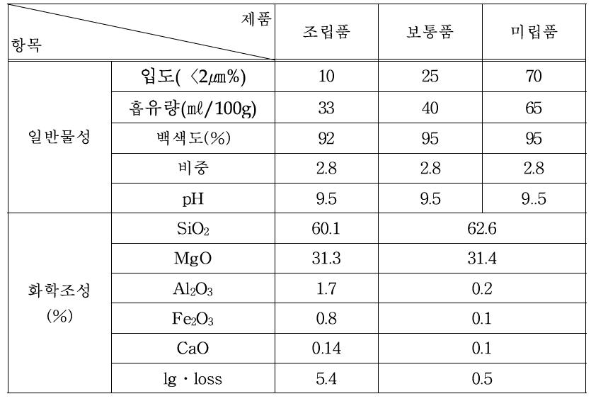 시판품 활석의 일반물성과 화학조성의 대표적인 예