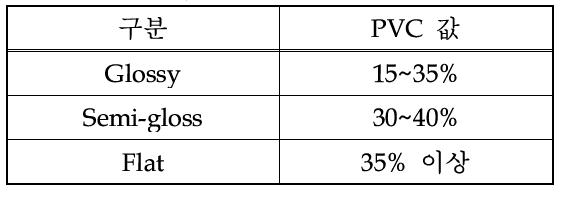 PVC와 광택의 관계