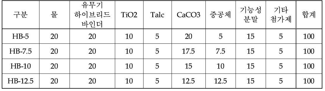 다기능 무기질 단열마감재 기본 배합비