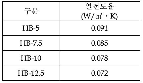 중공체 함량별 열전도율