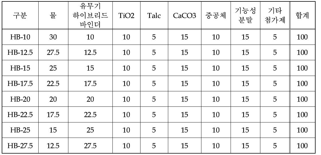 다기능 무기질 단열마감재 기본 배합비