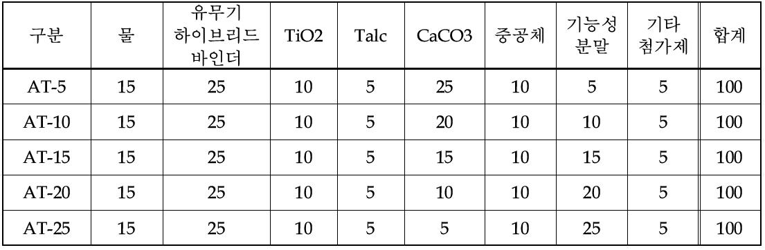 다기능 무기질 단열마감재 기본 배합비