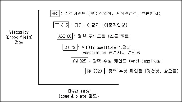 대표적인 증점제의 거동