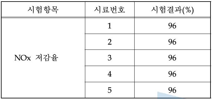 NOx 저감율