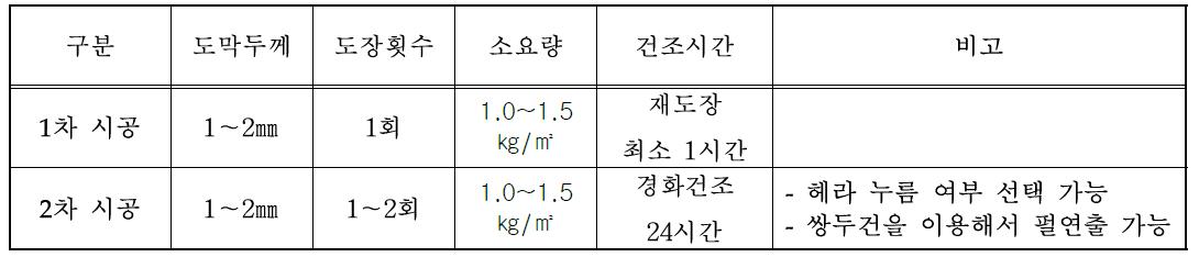 뿜칠 시공 사양