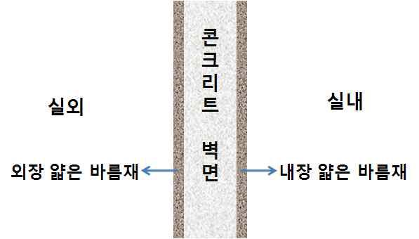 KS F 4715 얇은 마무리용 벽 바름재 개요도