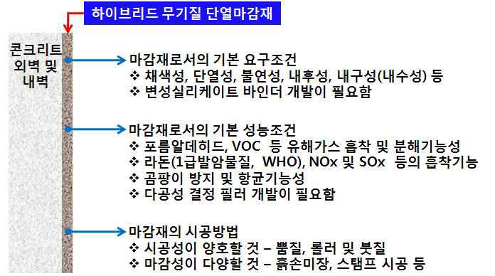 다기능 무기질 단열마감재의 개요도