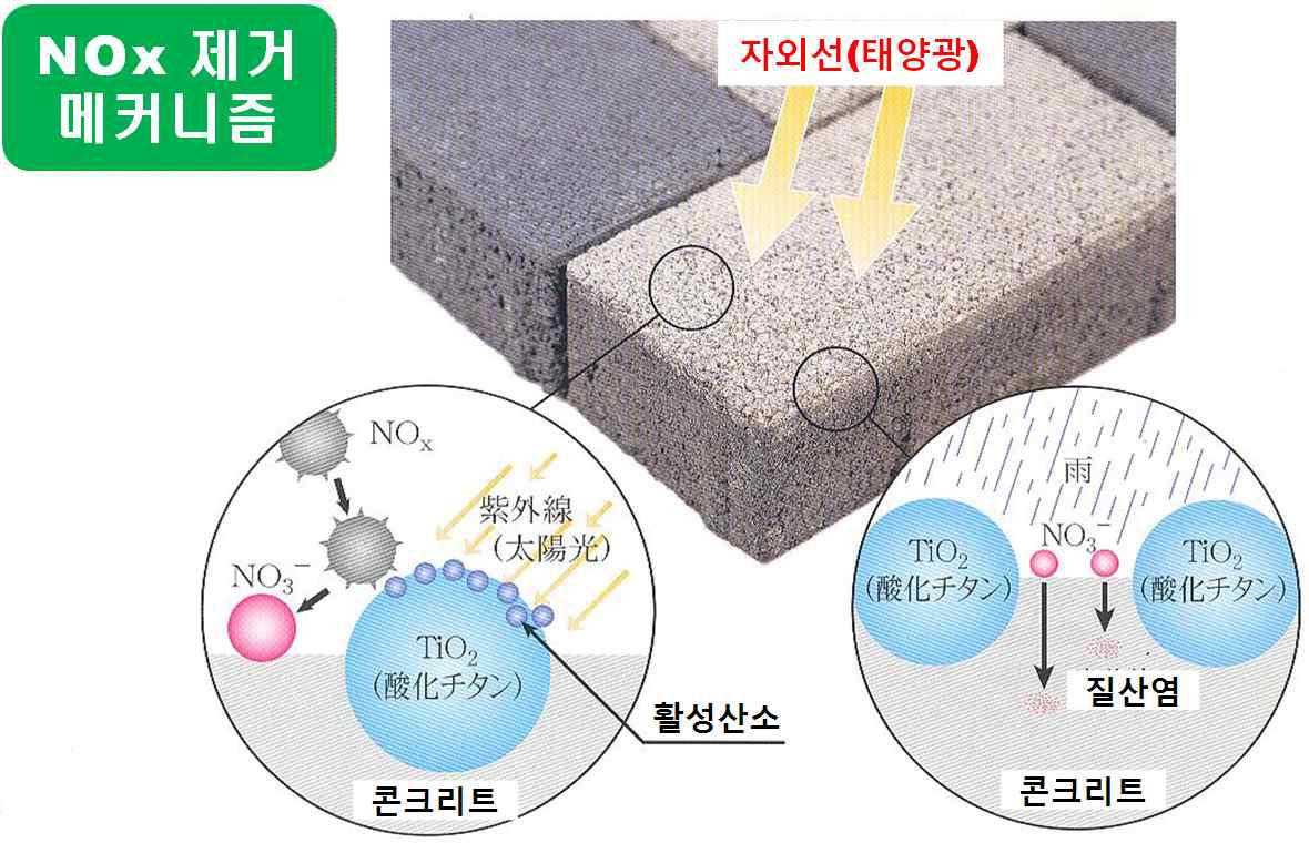 일본 광촉매 블록