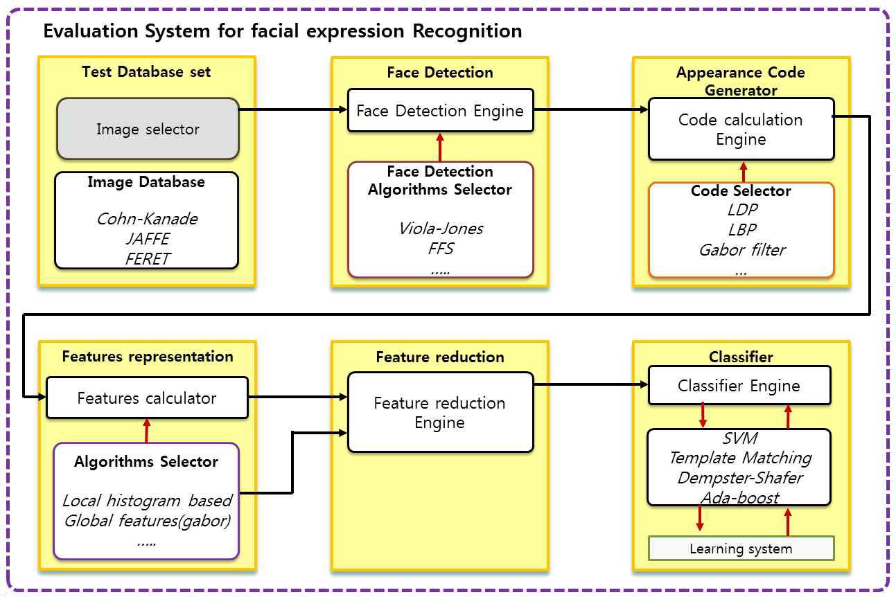 표준화된 컴포넌트 기반 표정인식 평가 시스템 구조도