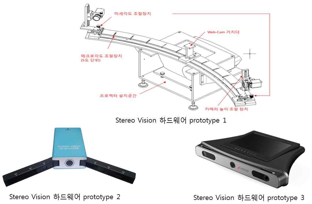 스테레오 스캔을 위한 하드웨어 3가지 프로토타입 설계도