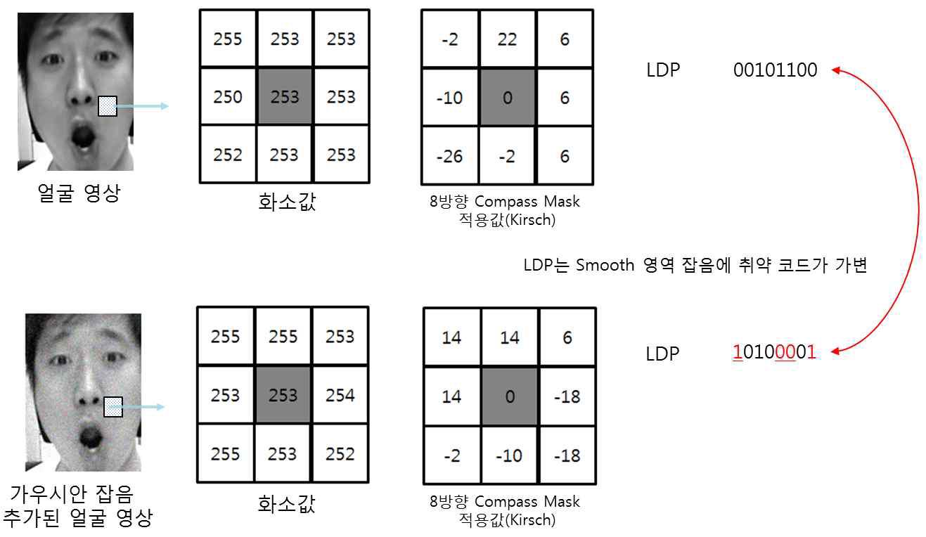 밝기 변화가 거의 없는 영역에서 잡음에 취약한 기존 LDP 코드