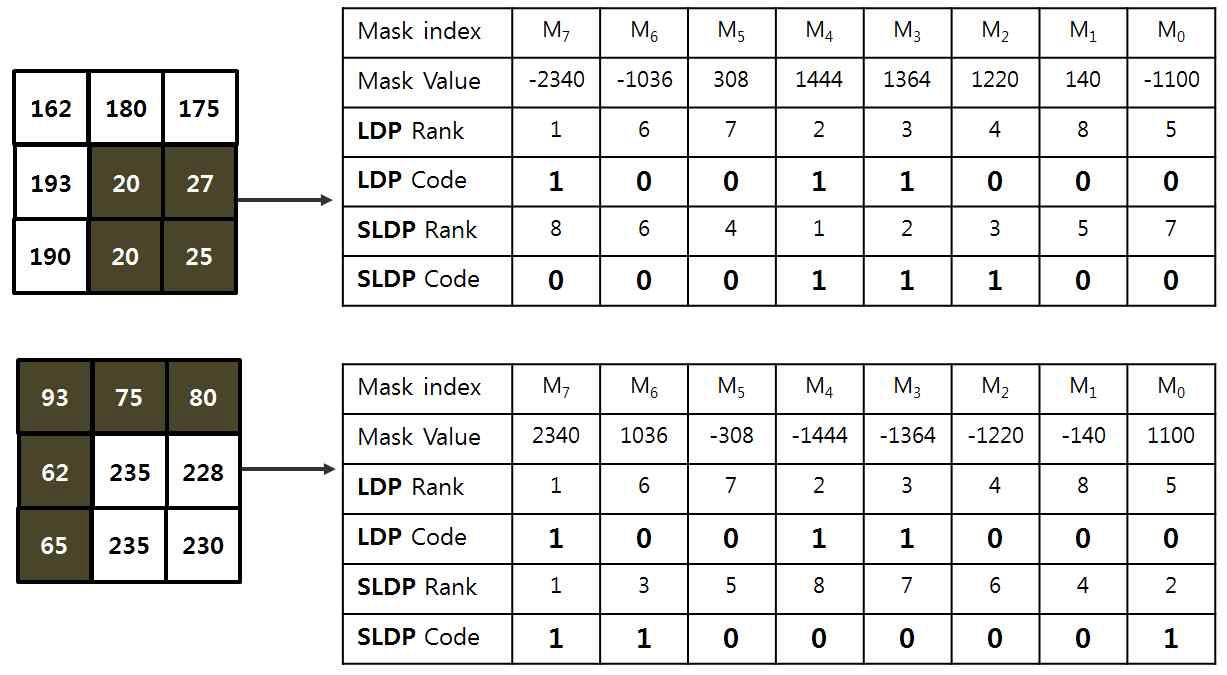 다른 방향의 에지에서 같은 코드를 생성하는 LDP와 다른 코드를 생성하는 SLDP 비교