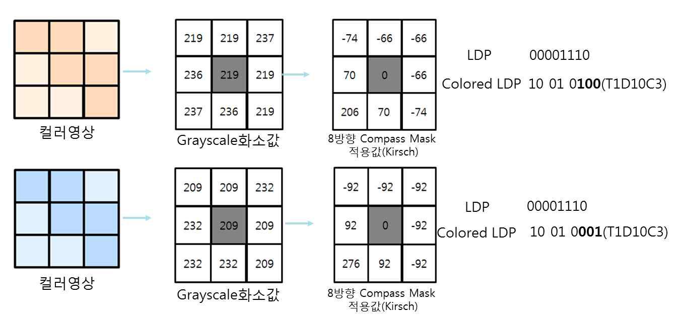 컬러정보를 이용한 LDP의 다른 컬러 환경에서 구별 능력 비교