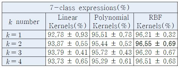 Cohn-Kanade 데이터베이스에서 부호를 고려한 LDP 코드 k값에 따른 7가지 표정인식 성능