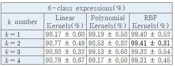 Cohn-Kanade 데이터베이스에서 부호를 고려한 LDP 코드 k값에 따른 6가지 표정인식 성능 결과