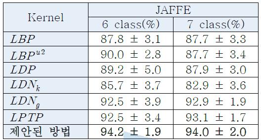 JAFFE 데이터베이스에서 제안된 방법과 RBF커널 SVM을 이용한 6표정과 7가지 표정 인 식 결과