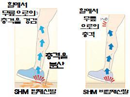 무릎의 충격을 분산 흡수