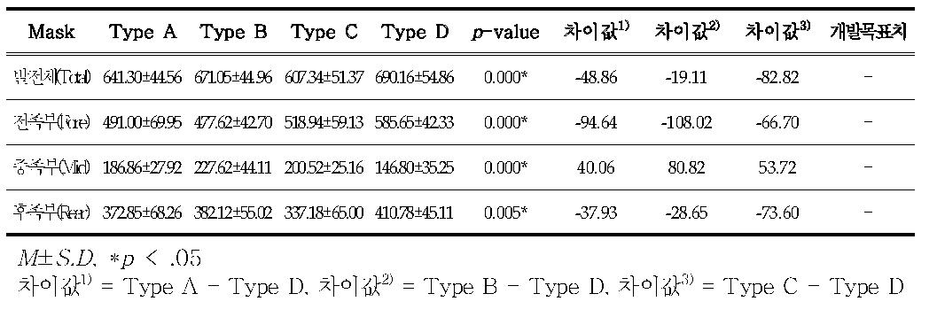 (주)컴테크케미칼 개발 제품 최대힘 분석 결과