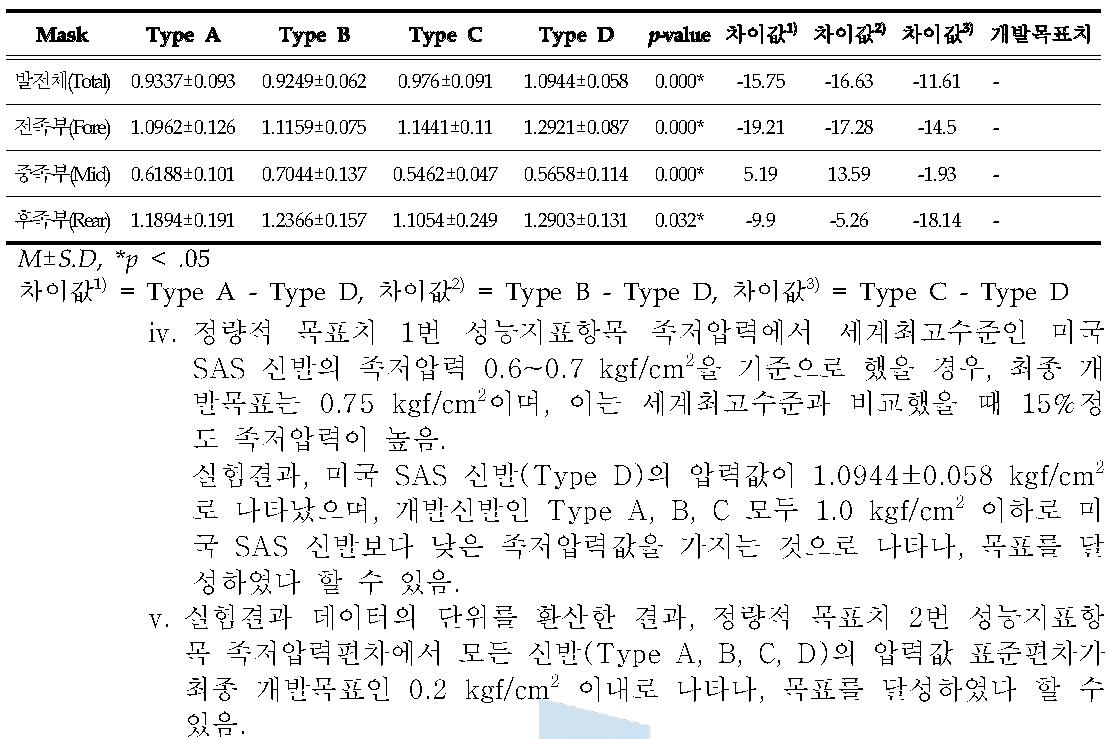 (주)컴테크케미칼 개발 제품 최대평균압력 분석 결과 (단위