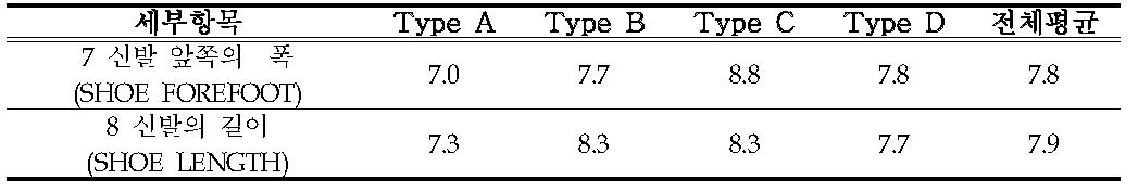 (주)컴테크케미칼 개발 제품 ‘신발 앞쪽의 폭, 신발의 길이’ 착화감 분석 결과