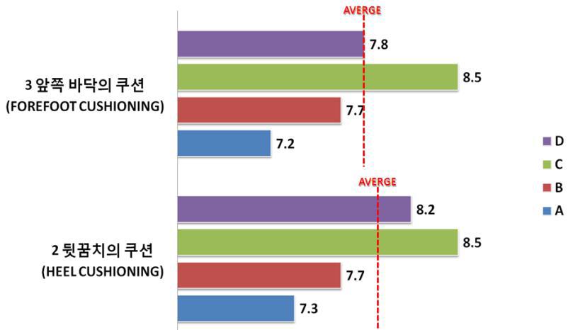 (주)컴테크케미칼 ‘뒤꿈치의 쿠션, 앞꿈치의 쿠션’ 항목 착화감