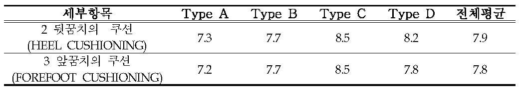 (주)컴테크케미칼 개발 제품 ‘뒤꿈치의 쿠션, 앞꿈치의 쿠션’ 착화감 분석 결과