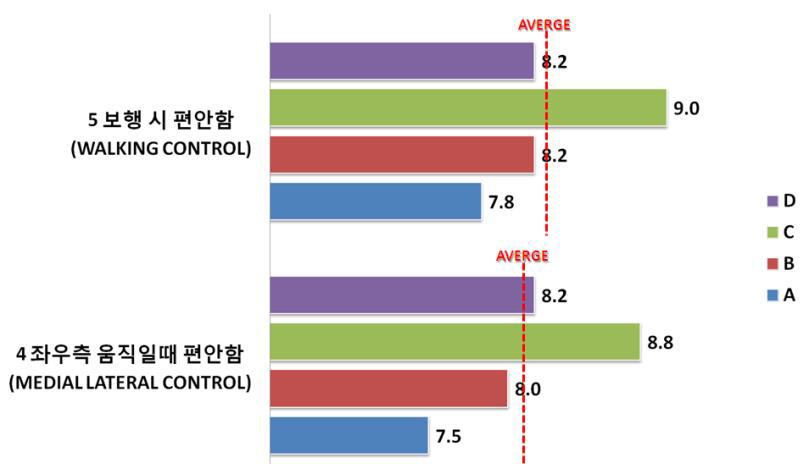 (주)컴테크케미칼 ‘좌우측 움직일 때 편안함, 보행시 편안함’ 항목 착화감