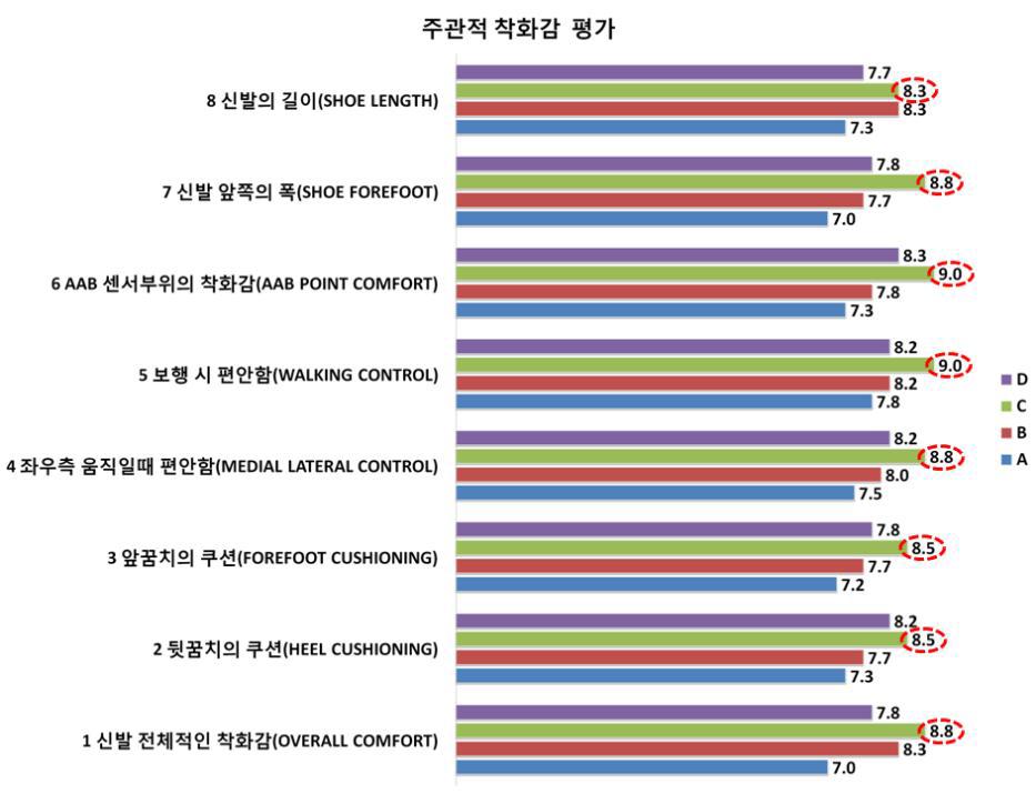 (주)컴테크케미칼 고령친화형 신발 주관적 전체 착화감