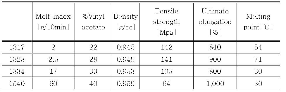 Physical properties of EVA