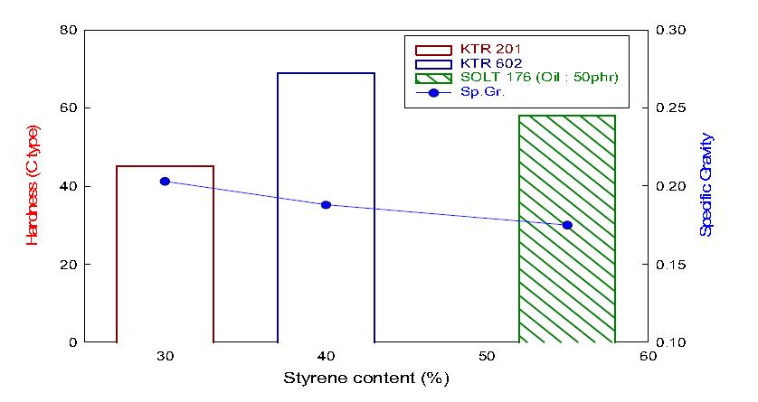 Styrene 및 oil 함유량에 따른 경도 변화