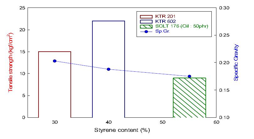 Styrene 및 oil 함유량에 따른 인장강도 변화