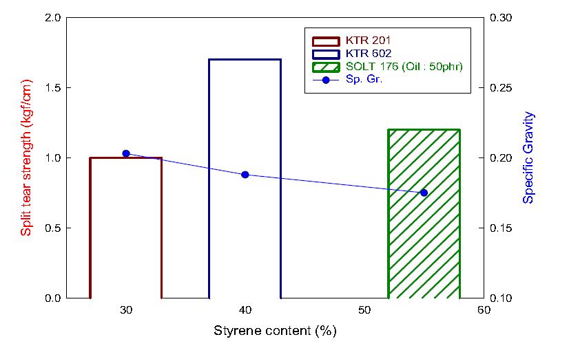 Styrene 및 oil 함유량에 따른 split tear strength 변화