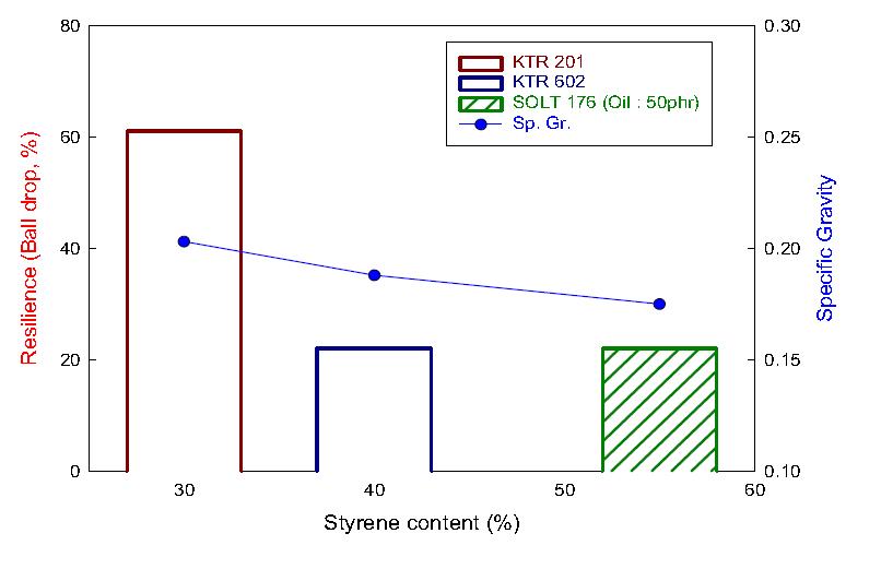 Styrene 및 oil 함유량에 따른 resilience 변화