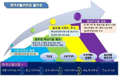 한국신발산업의 발전상