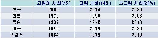 세계 주요국의 고령화 추이