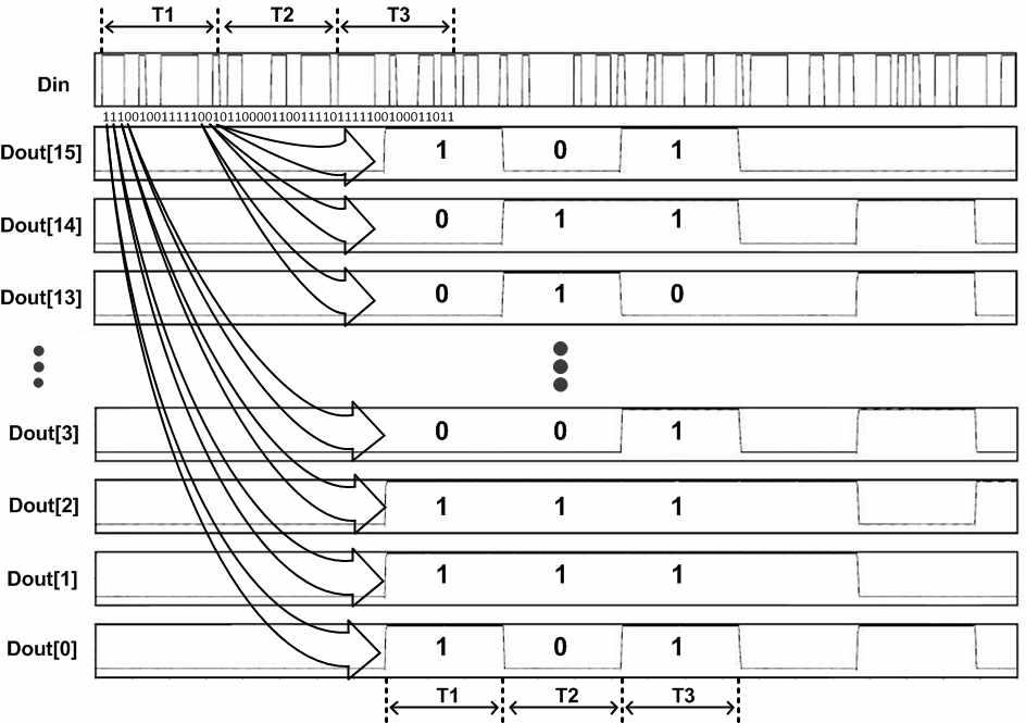 XGPON1 상향전송 지원 2.5 Gb/s deserializer simulation 결과