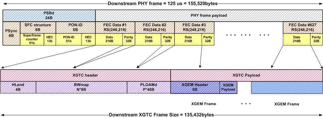 XGPON1 하향 프레임 구조